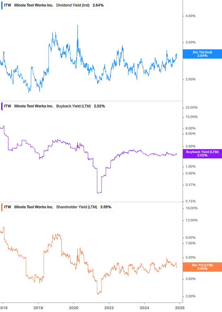 Shareholder Yield Chart