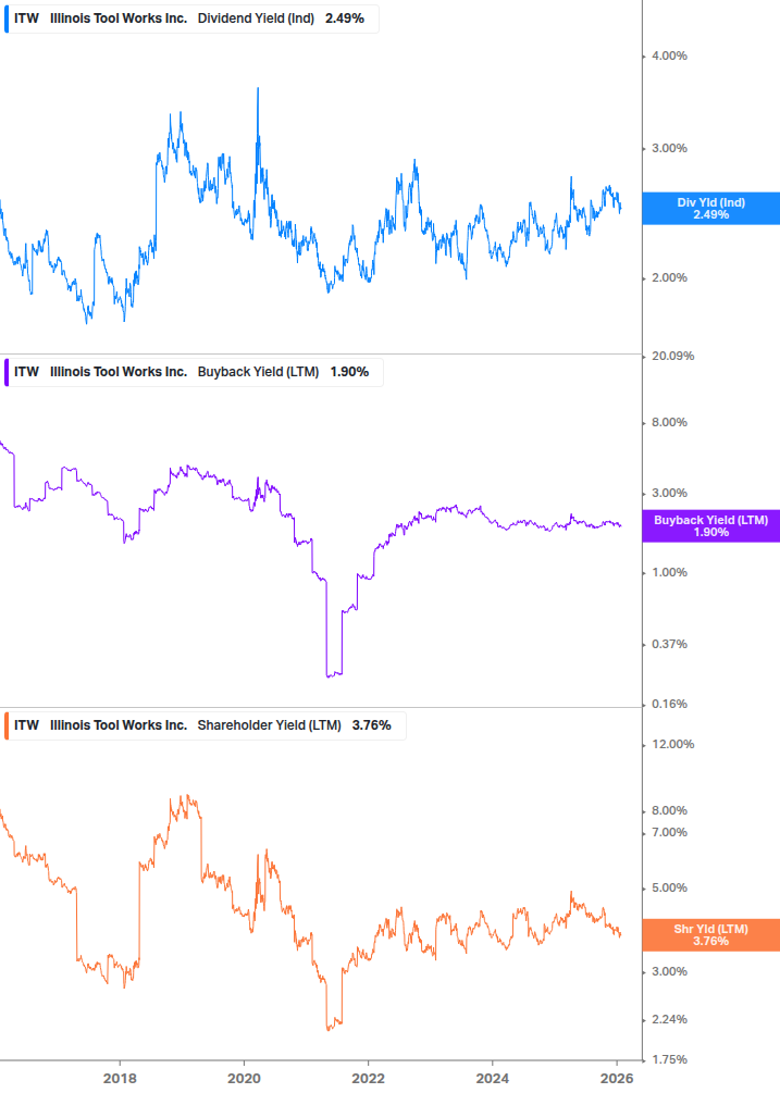 Shareholder Yield Chart