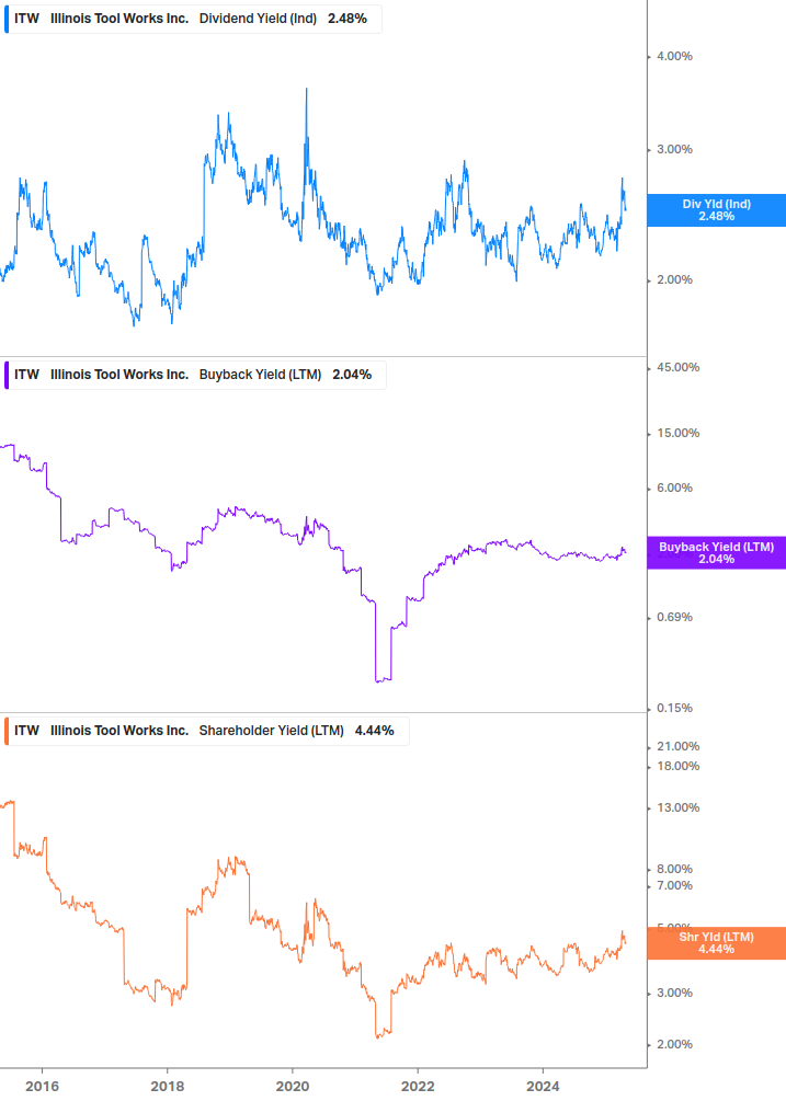 Shareholder Yield Chart