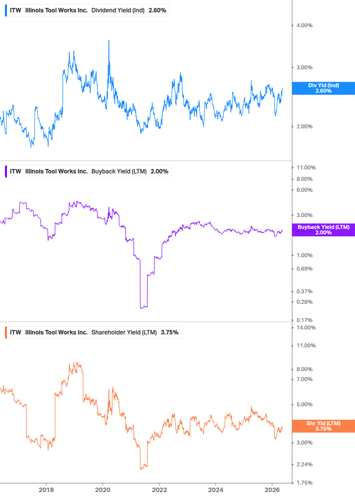 Shareholder Yield Chart