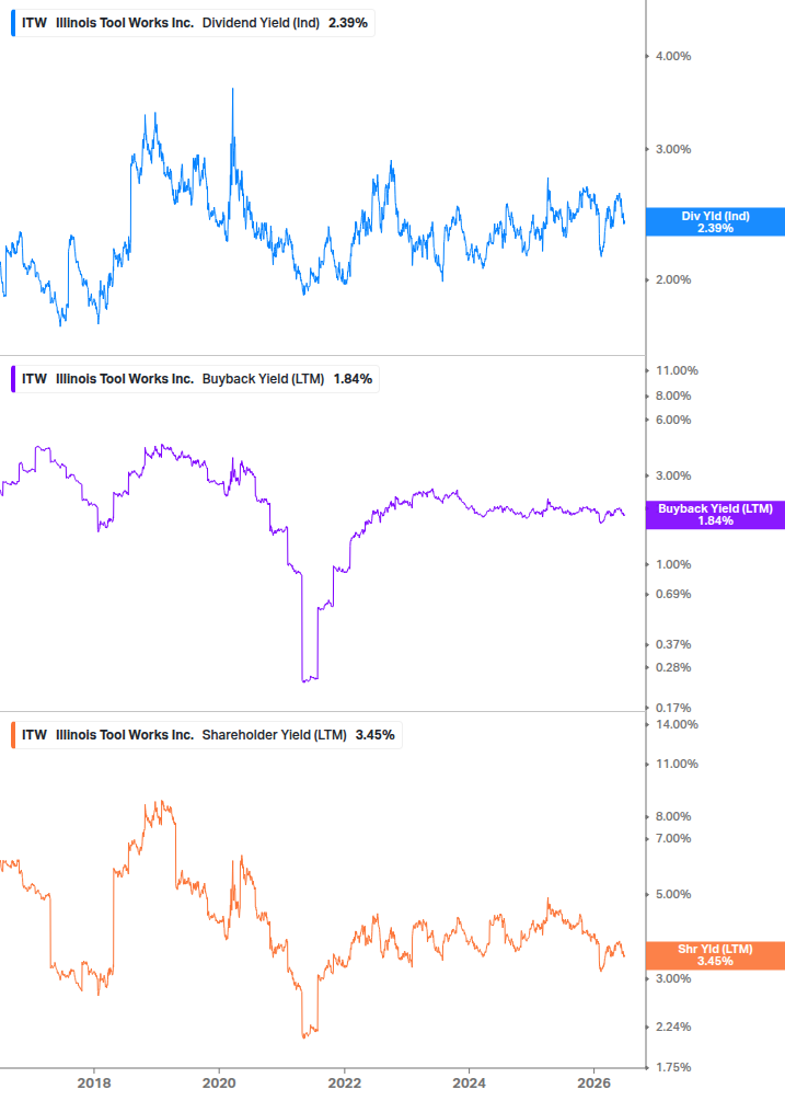 Shareholder Yield Chart