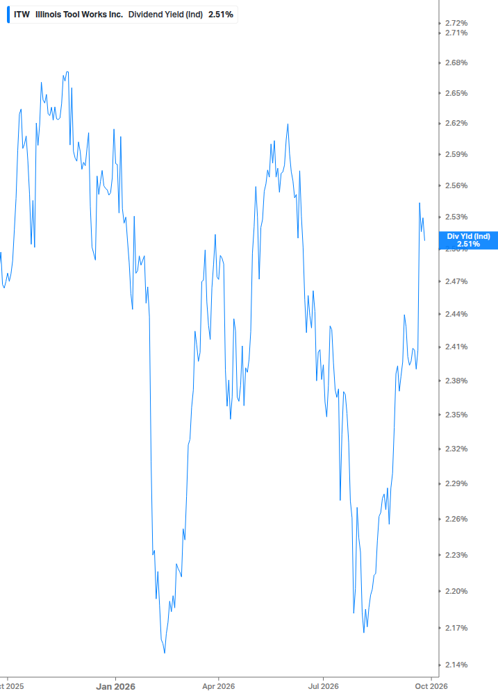 Dividend Yield Chart