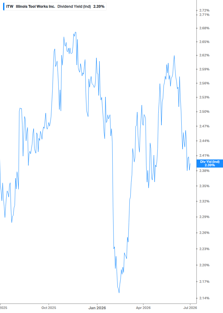 Dividend Yield Chart