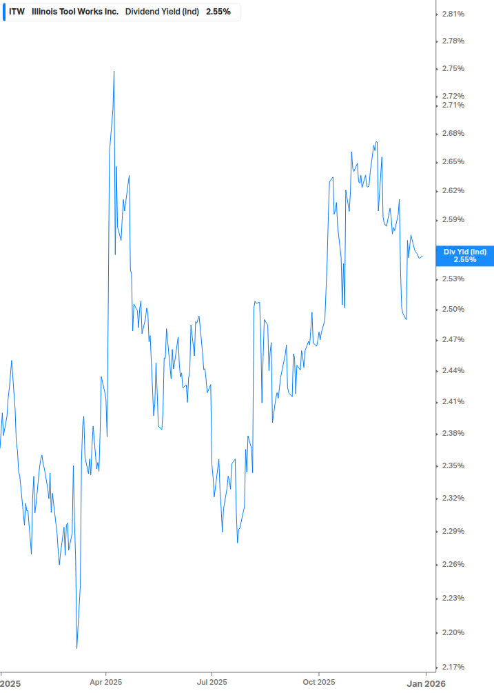 Dividend Yield Chart