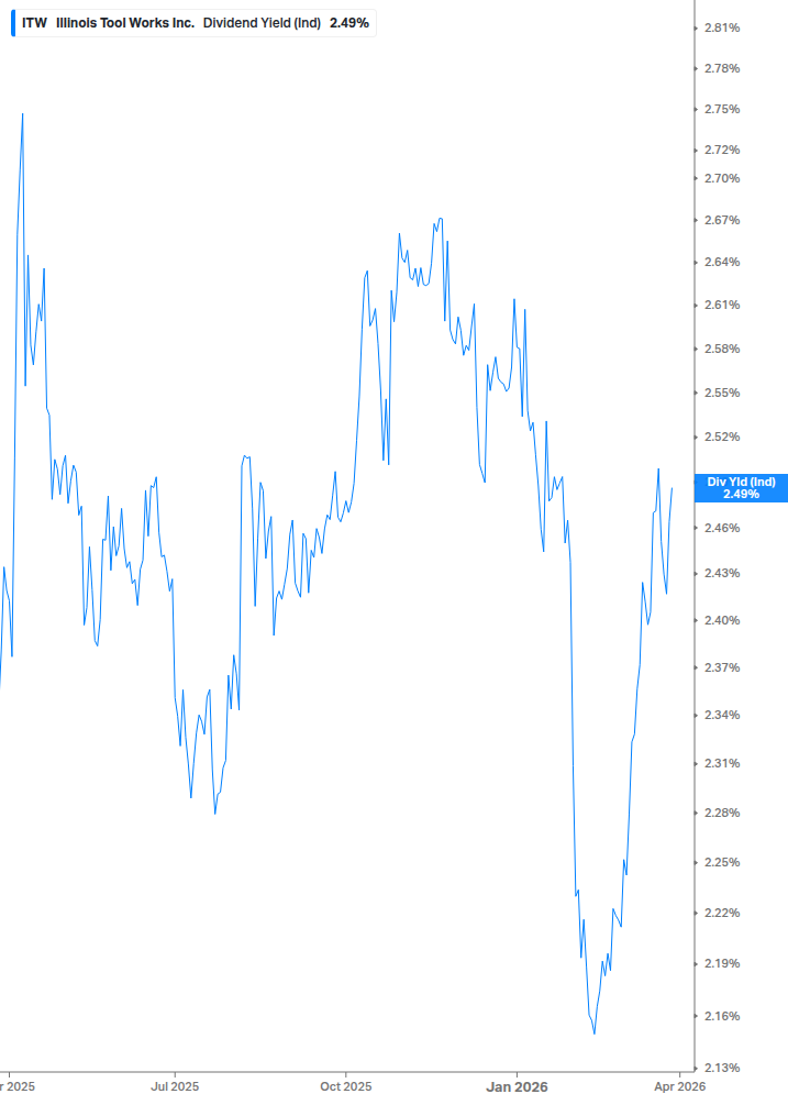 Dividend Yield Chart