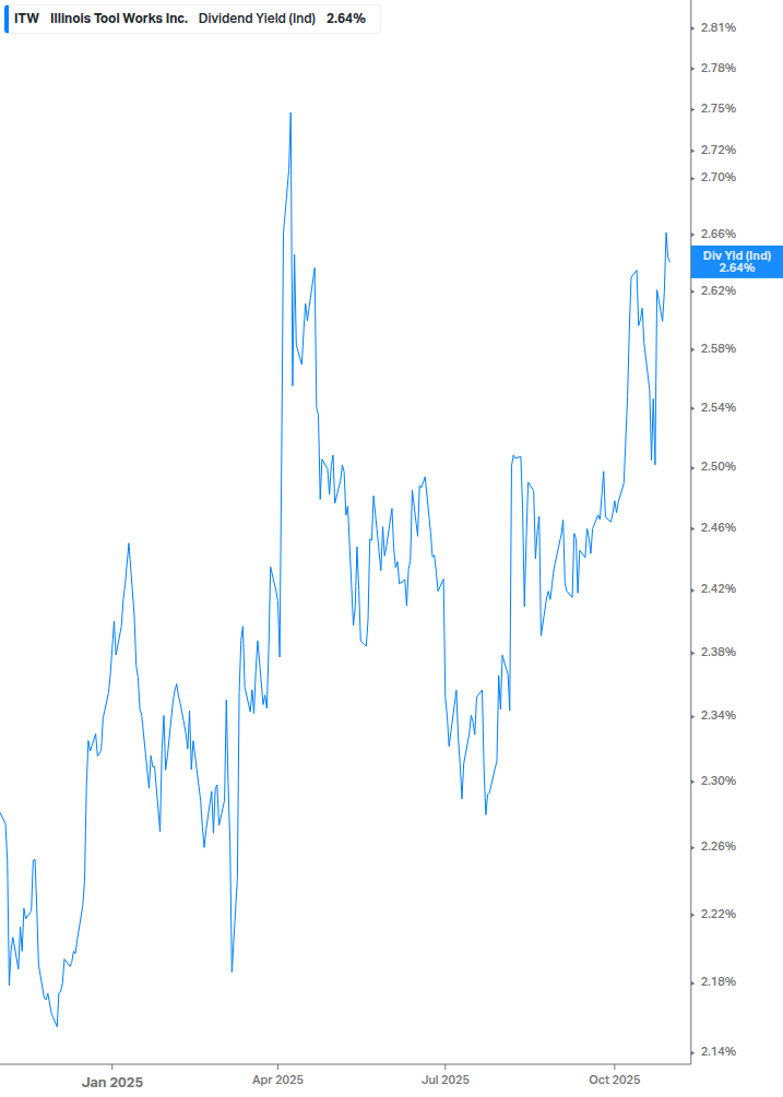 Dividend Yield Chart