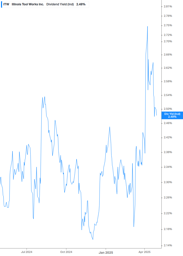 Dividend Yield Chart