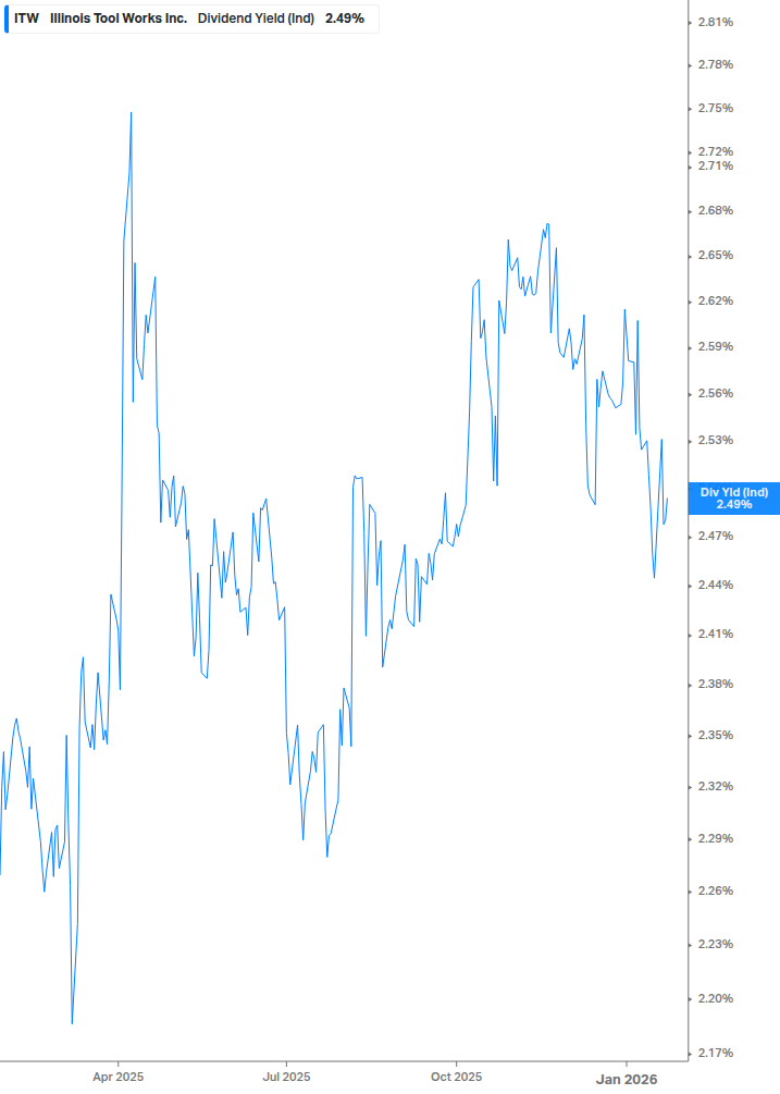 Dividend Yield Chart