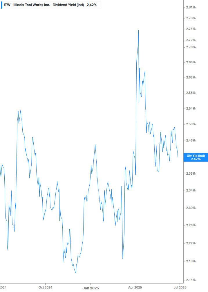 Dividend Yield Chart