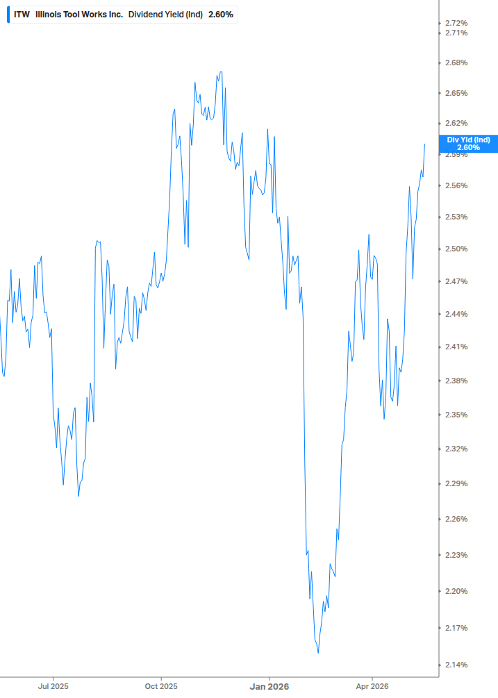 Dividend Yield Chart
