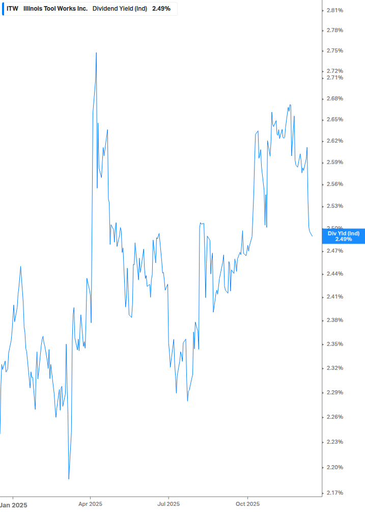 Dividend Yield Chart