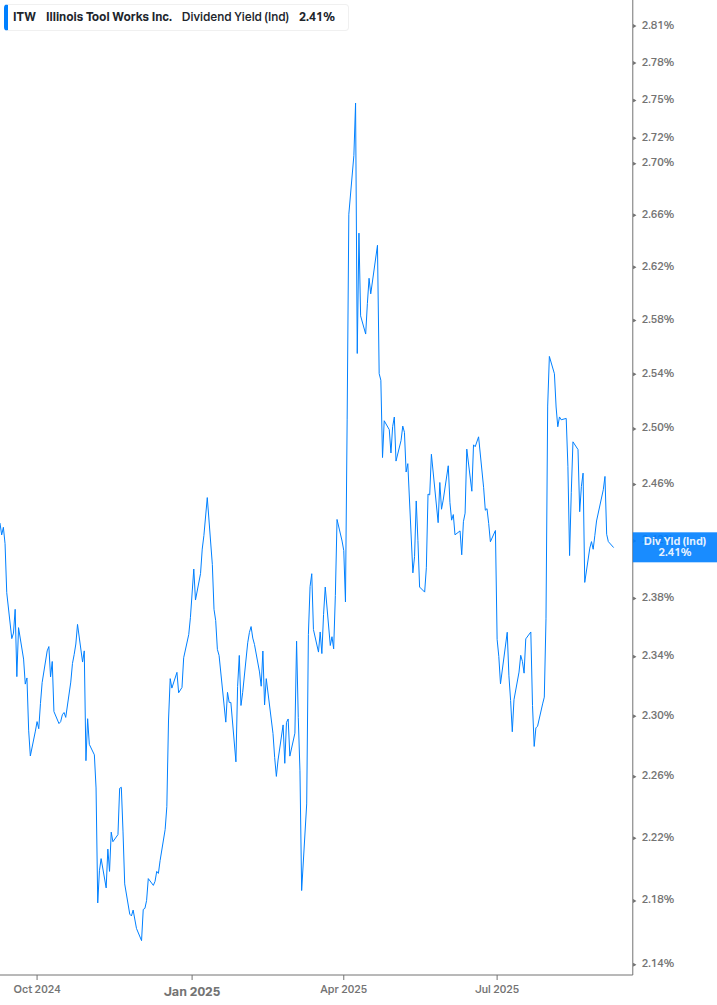 Dividend Yield Chart