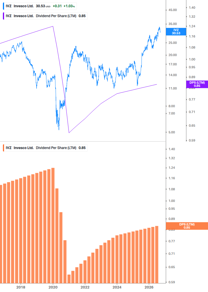 Dividend Growth Chart