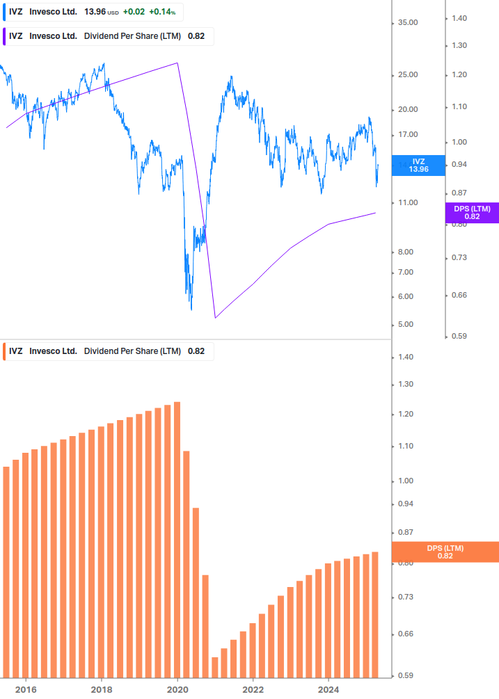 Dividend Growth Chart