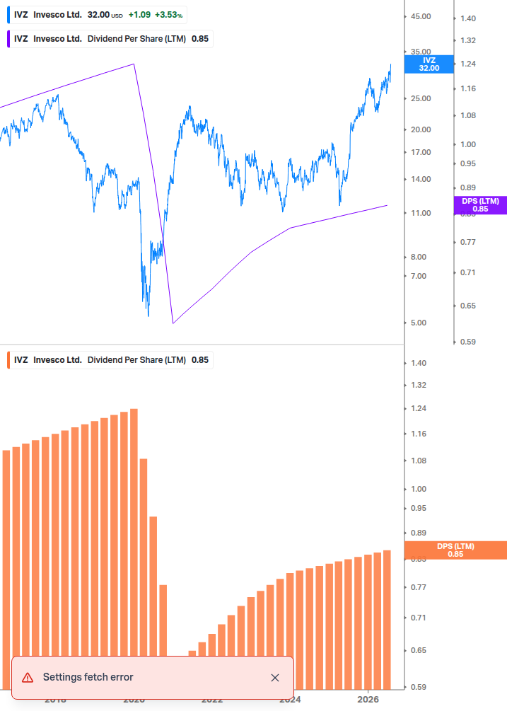 Dividend Growth Chart