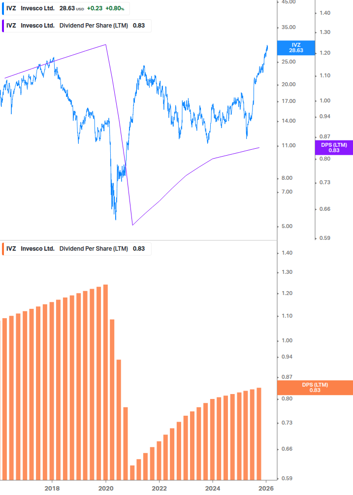 Dividend Growth Chart