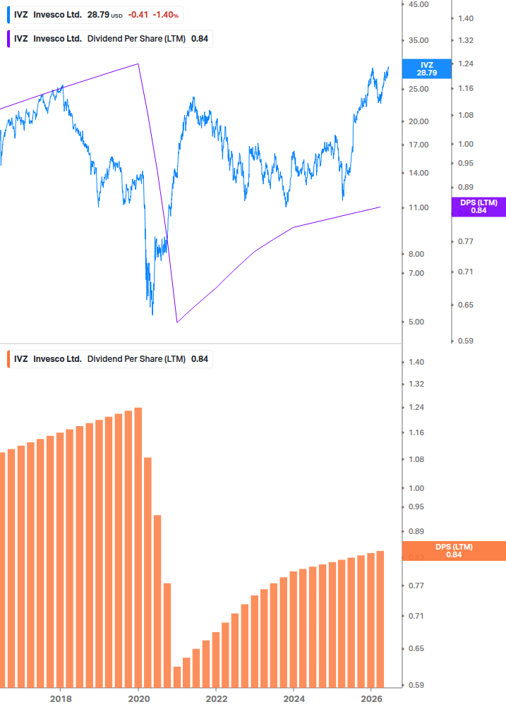 Dividend Growth Chart