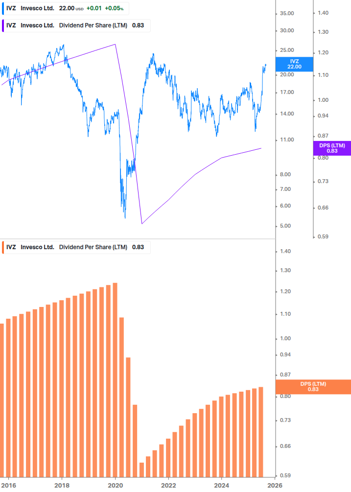 Dividend Growth Chart