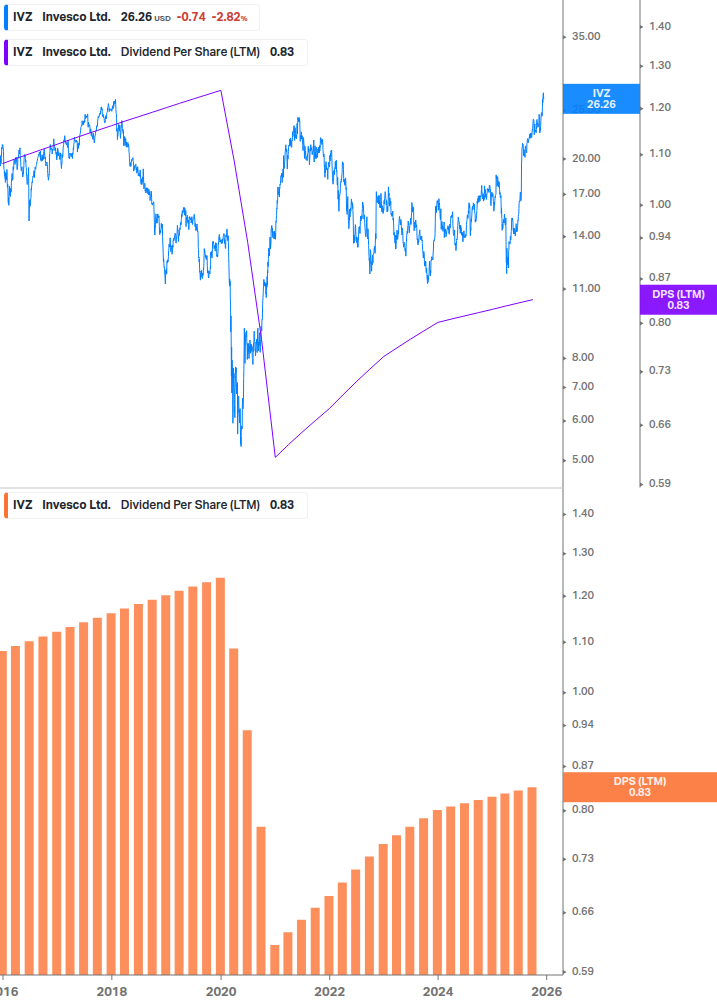 Dividend Growth Chart