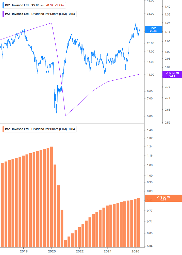 Dividend Growth Chart