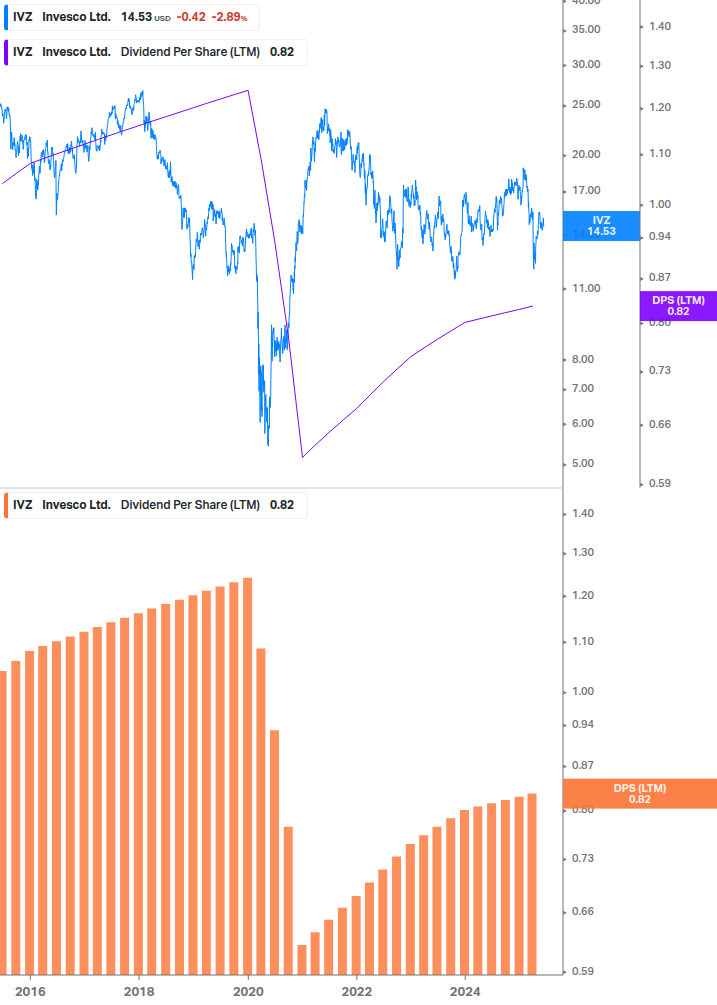 Dividend Growth Chart