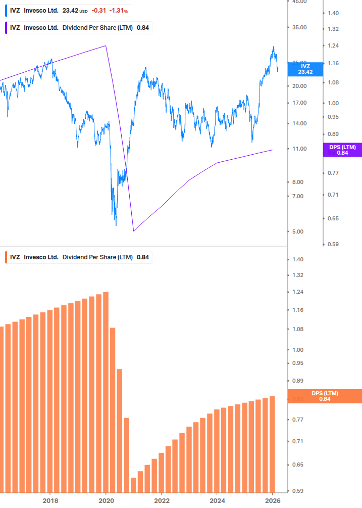 Dividend Growth Chart