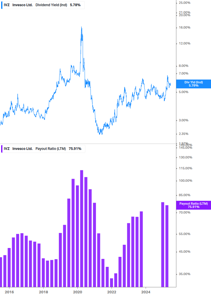 Dividend Safety Chart