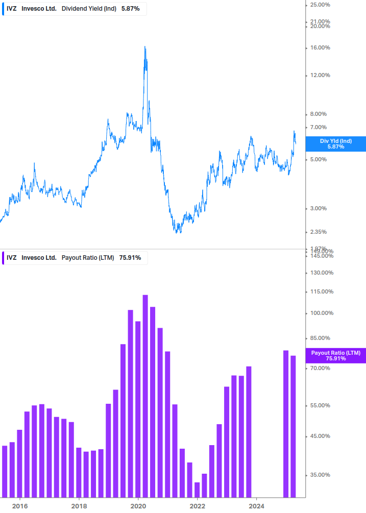 Dividend Safety Chart