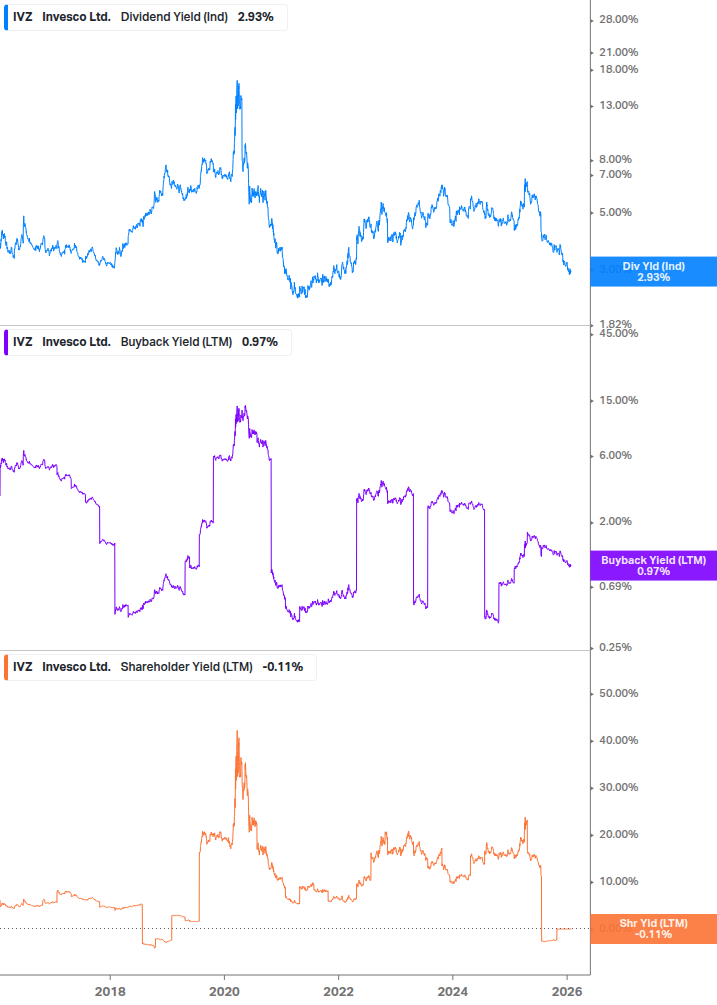 Shareholder Yield Chart
