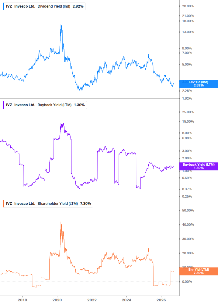Shareholder Yield Chart