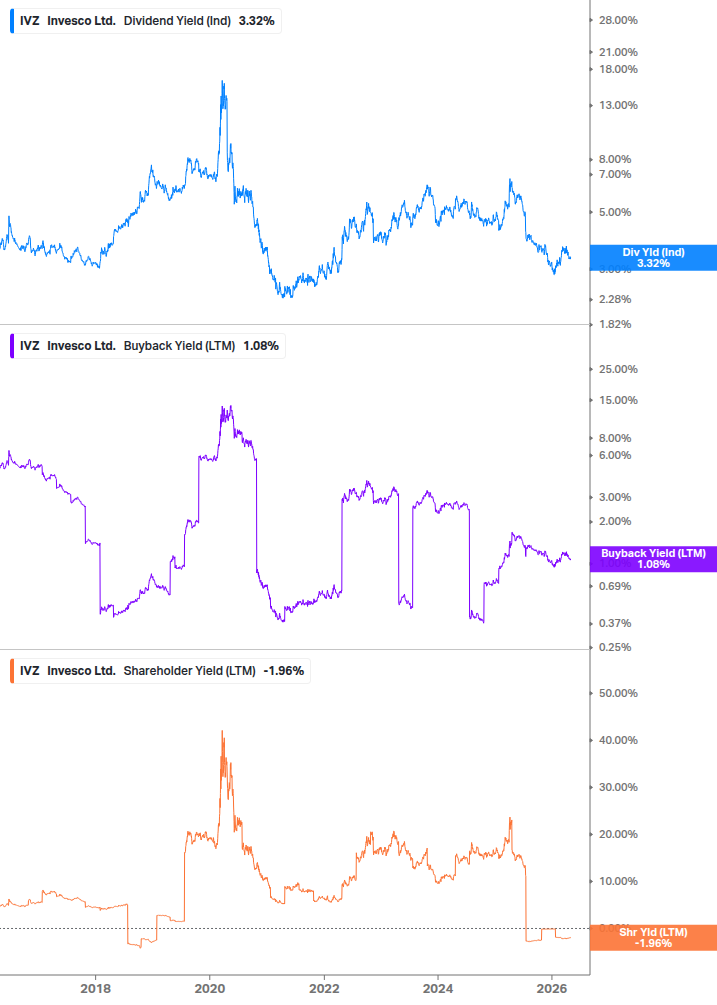 Shareholder Yield Chart