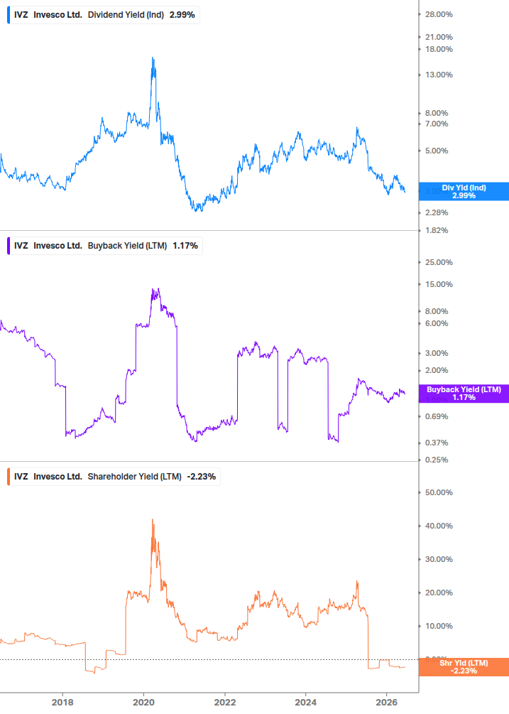 Shareholder Yield Chart