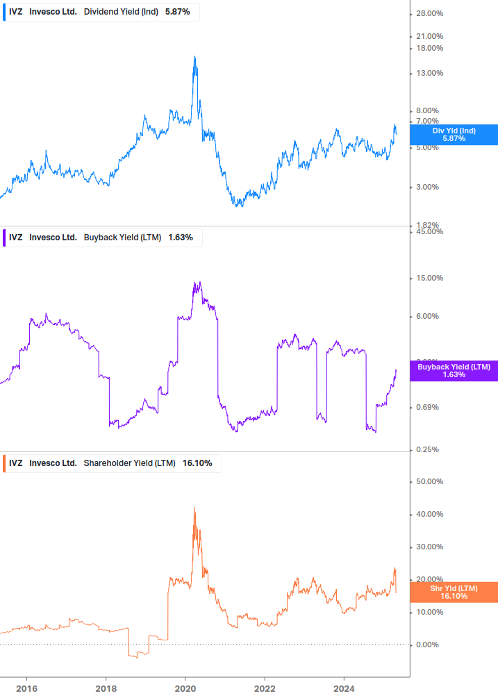 Shareholder Yield Chart