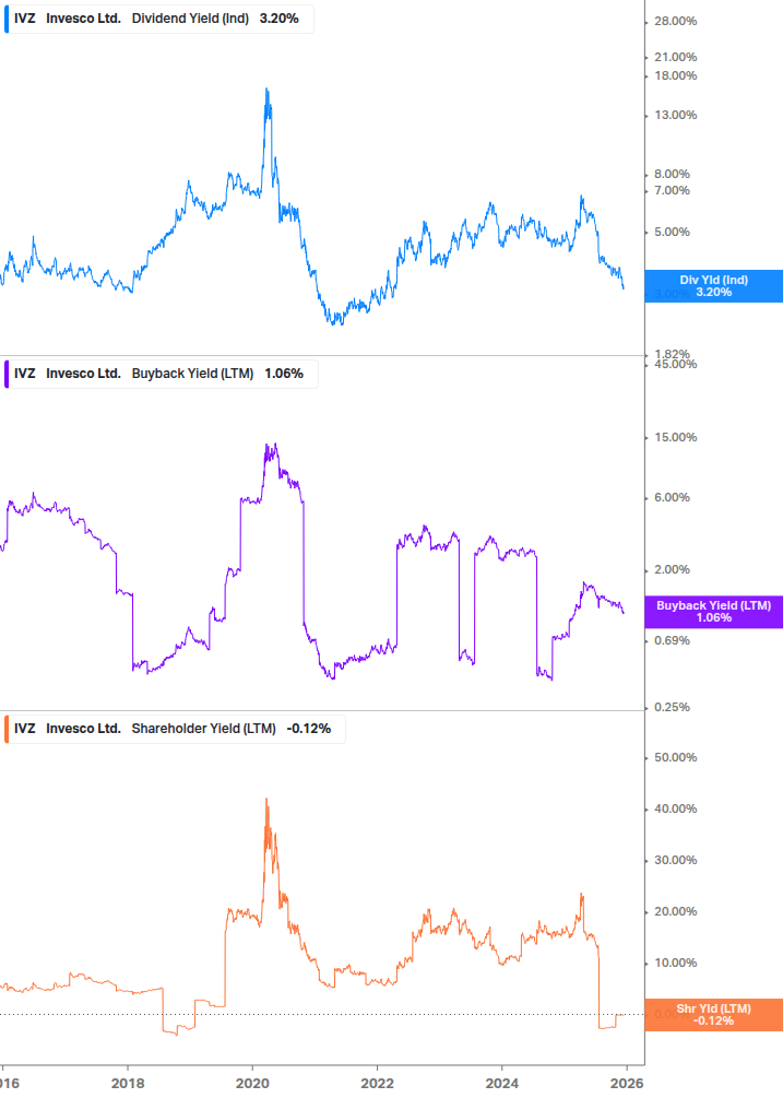 Shareholder Yield Chart