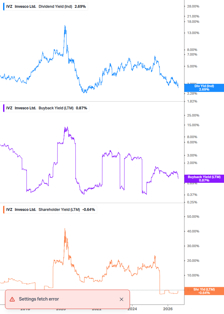 Shareholder Yield Chart