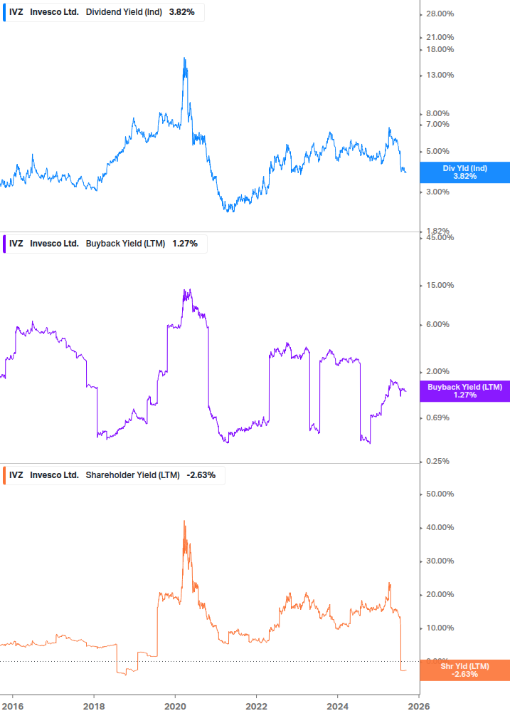 Shareholder Yield Chart