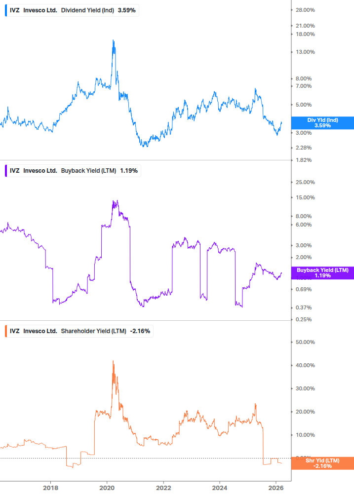 Shareholder Yield Chart