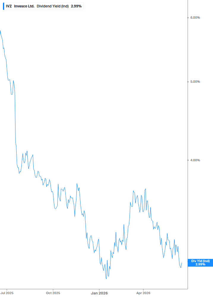 Dividend Yield Chart