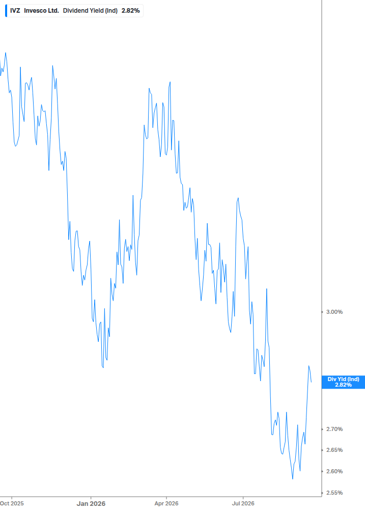 Dividend Yield Chart