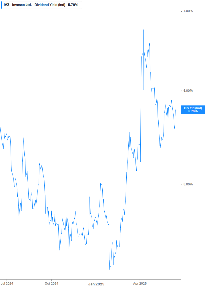 Dividend Yield Chart