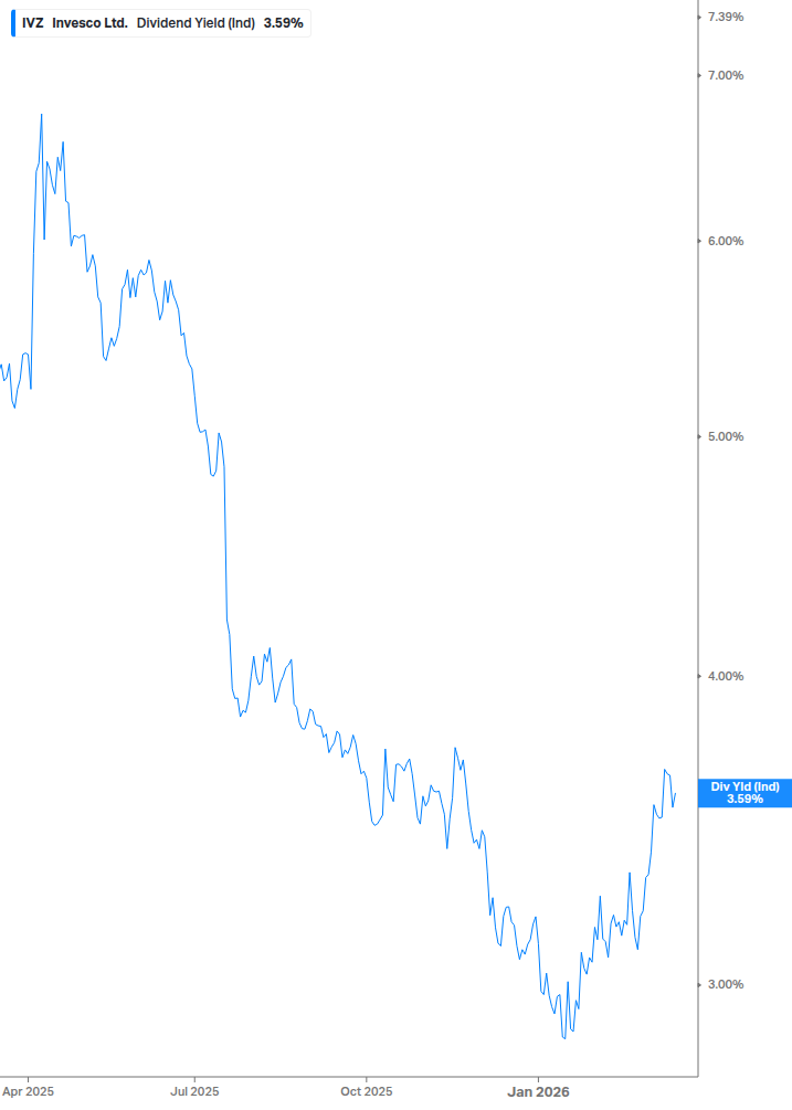 Dividend Yield Chart