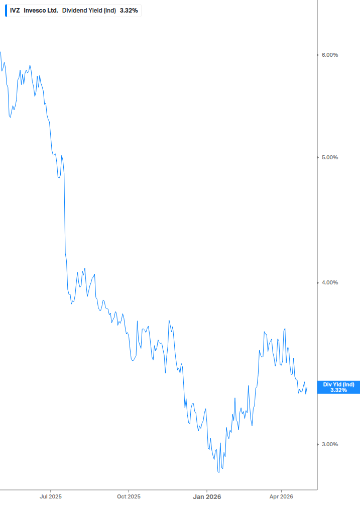 Dividend Yield Chart