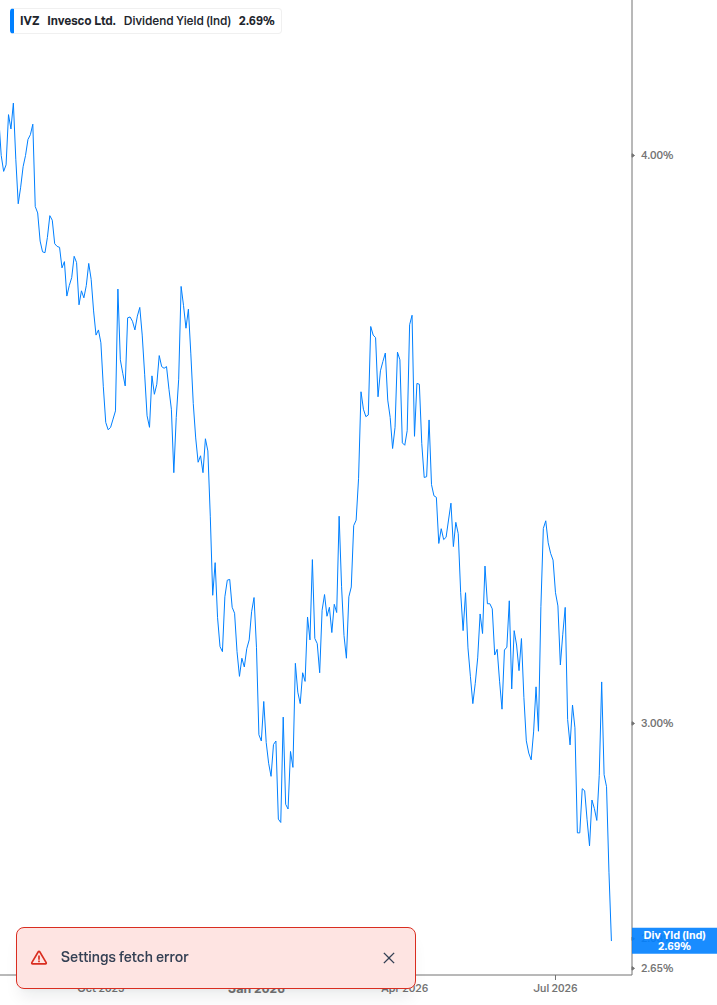 Dividend Yield Chart