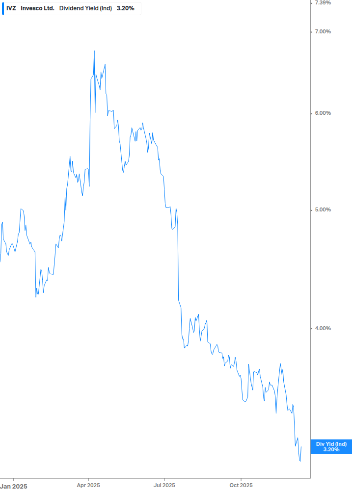 Dividend Yield Chart