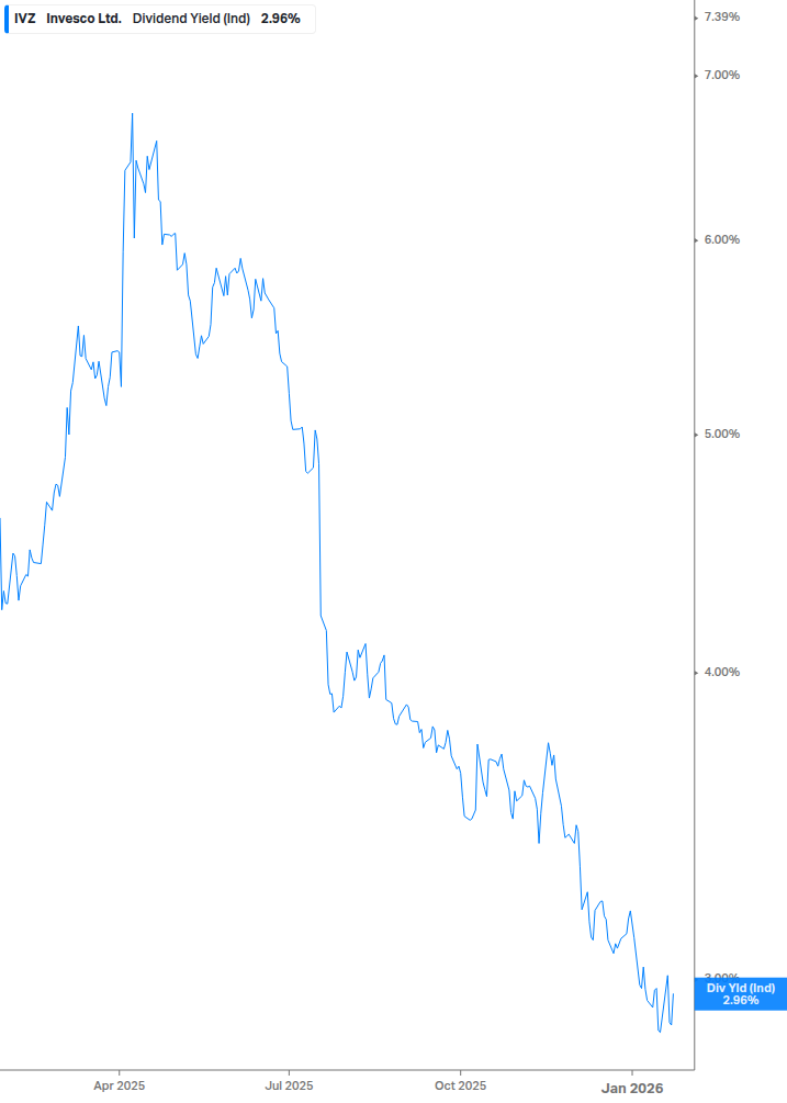 Dividend Yield Chart