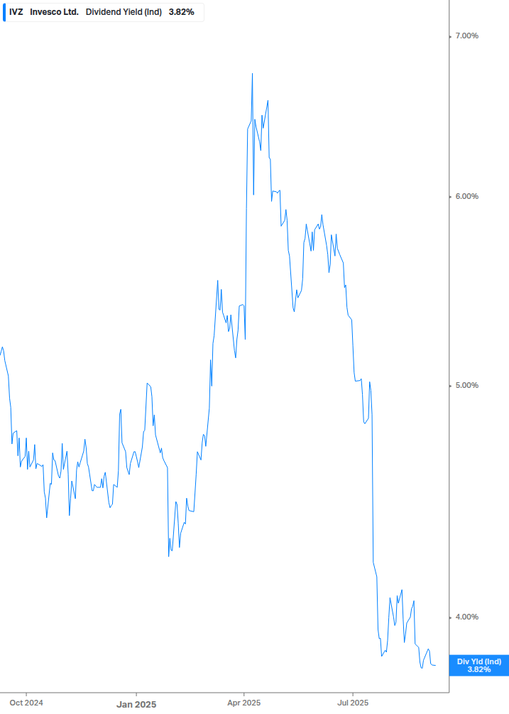 Dividend Yield Chart