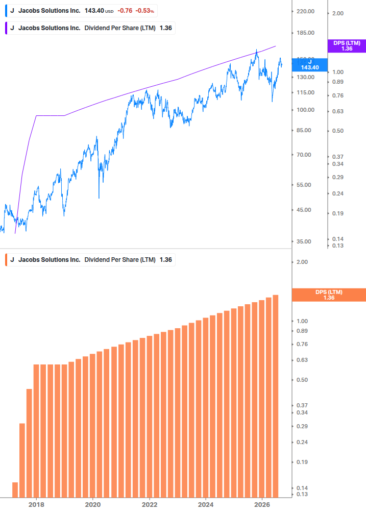 Dividend Growth Chart