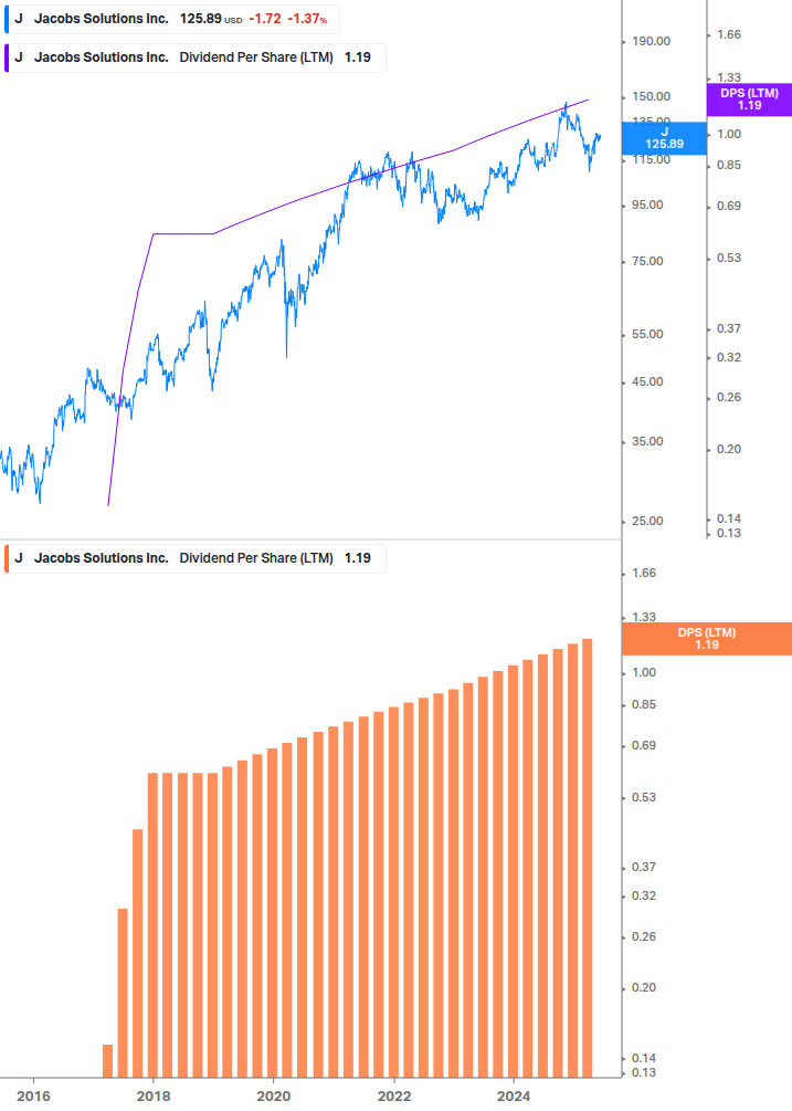 Dividend Growth Chart