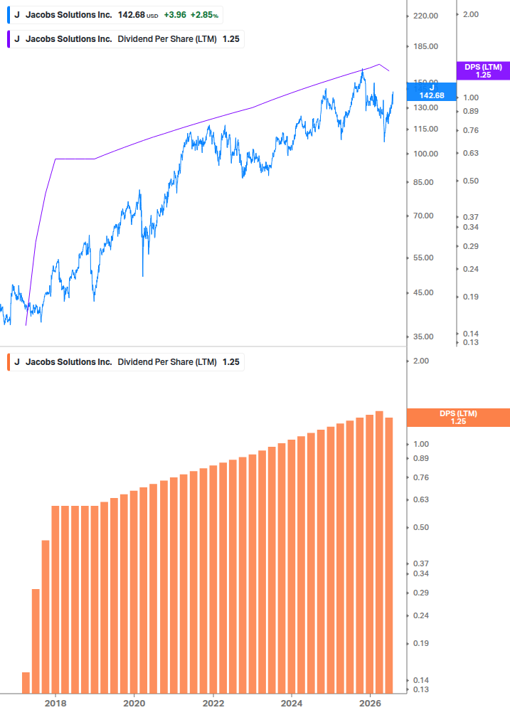 Dividend Growth Chart