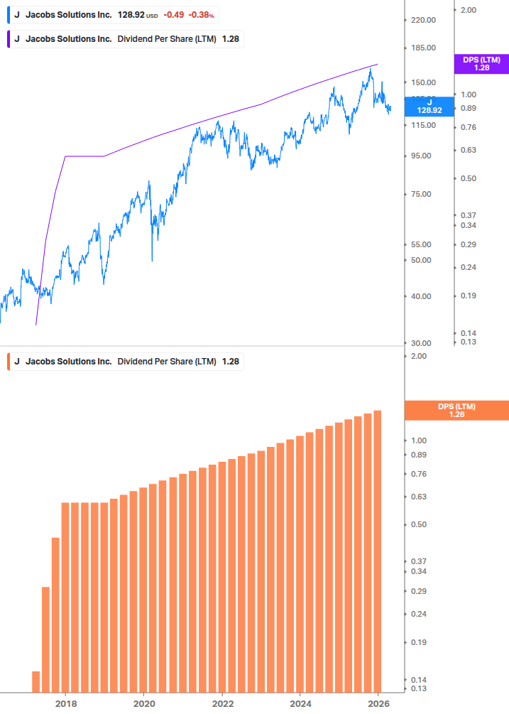 Dividend Growth Chart